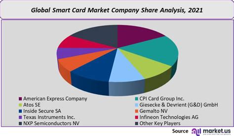 smart card industry analysis|Smart Card Market Size, Share And Growth Report, 2030.